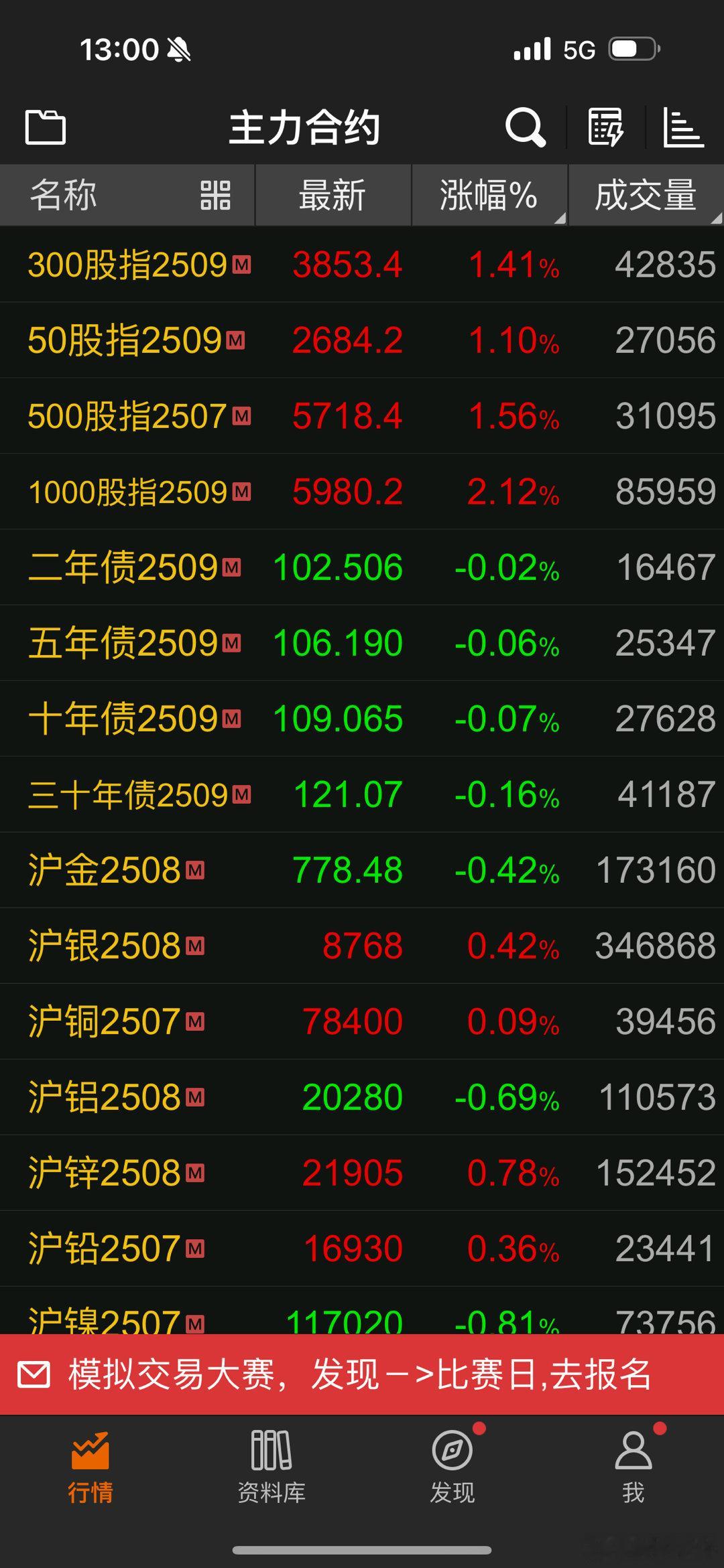 股指一片红 ​​​