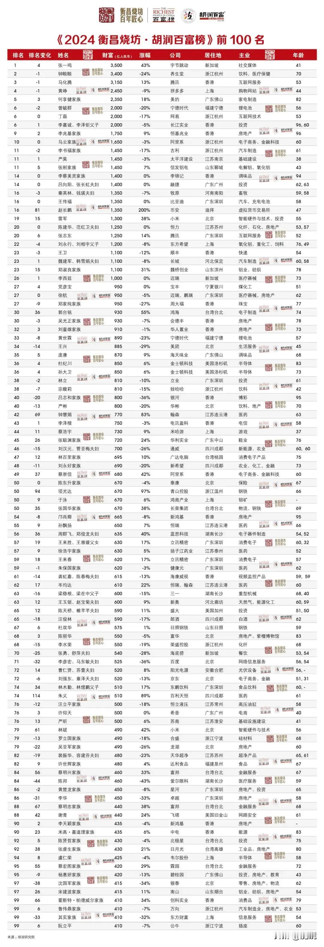 2024年中国最新的“百富榜”，这些富豪们真厉害，马化腾、丁磊、王卫、雷军等等，