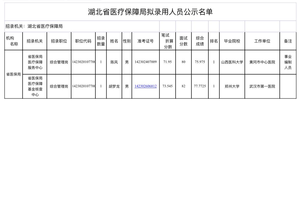 📢湖北医保局拟录用2人！正在公示期～

湖北省医疗保障局2026拟录用公示啦?