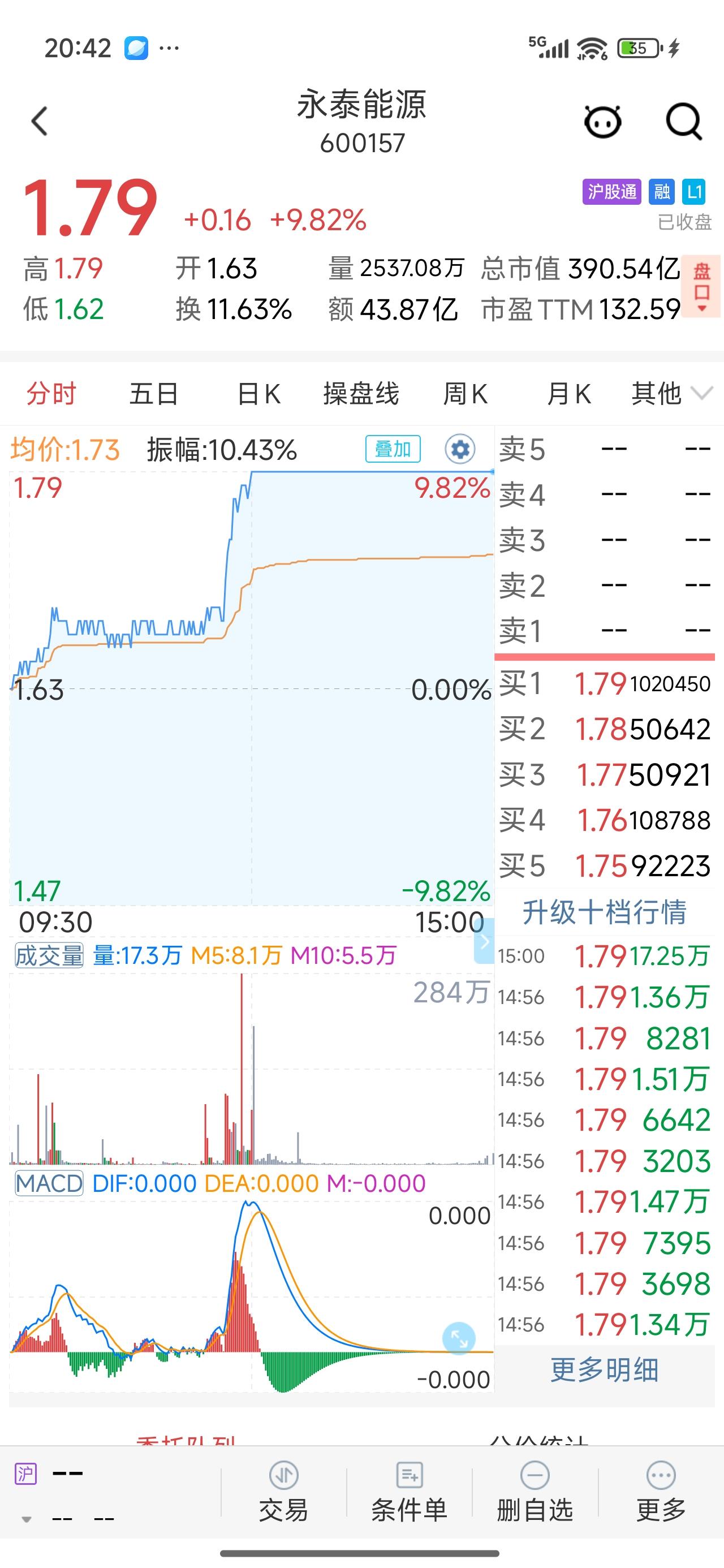 涨停的它让我开心！好久没说股市了，今天说一下。

前阵子买了永泰能源，买的数量很