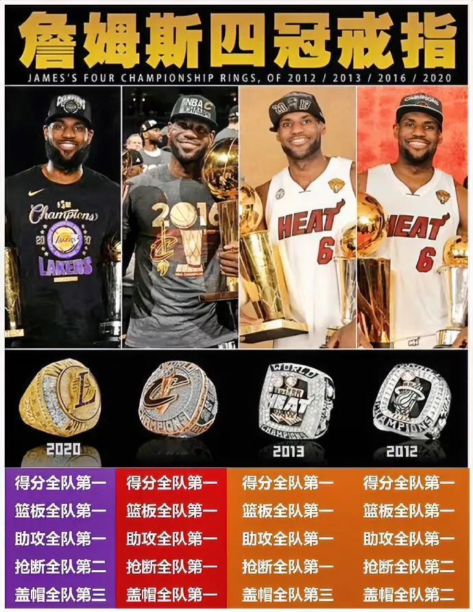 美媒：詹姆斯生涯4冠实至名归！

2012年夺冠，场均得分、篮板、助攻全队第一，