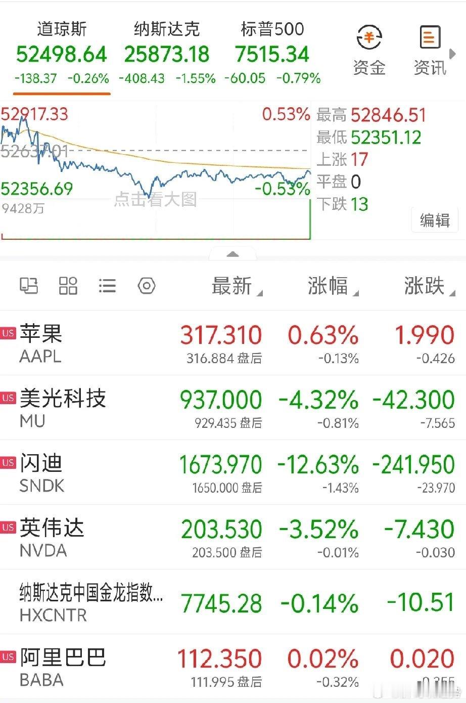 纳指大跌1.55%！存储芯片翻车，美股深夜行情大变天美股全天冲高回落，科技成长股