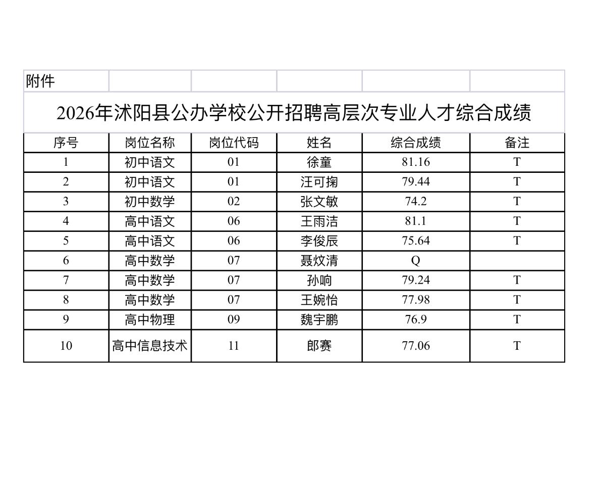 名单已出！宿迁沭阳高层次人才招聘综合成绩公布！

📌 发布单位: 沭阳县人力资
