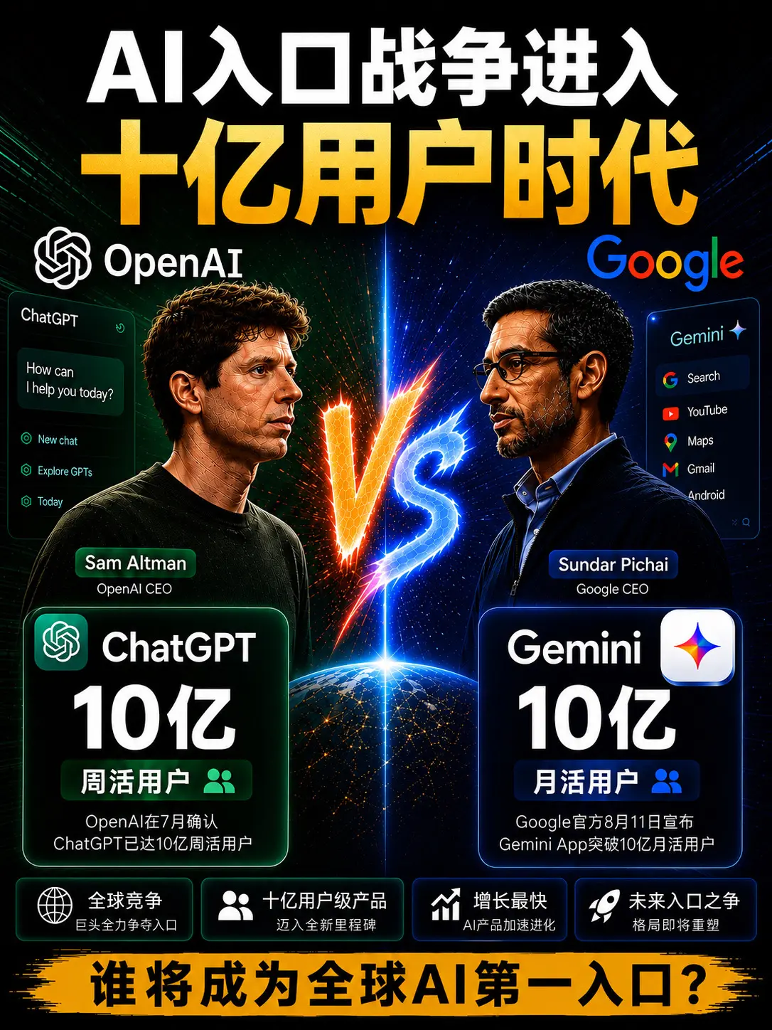 AI入口之战，谁能赢？ChatGPT已达10亿周活，Gemini突破1...