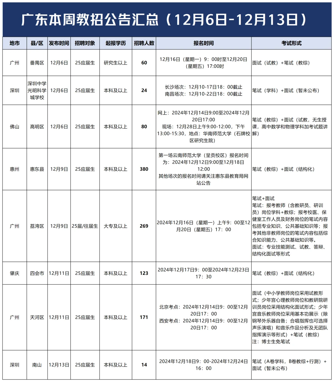 社招已开启！本周广东教招公告汇总！超多岗