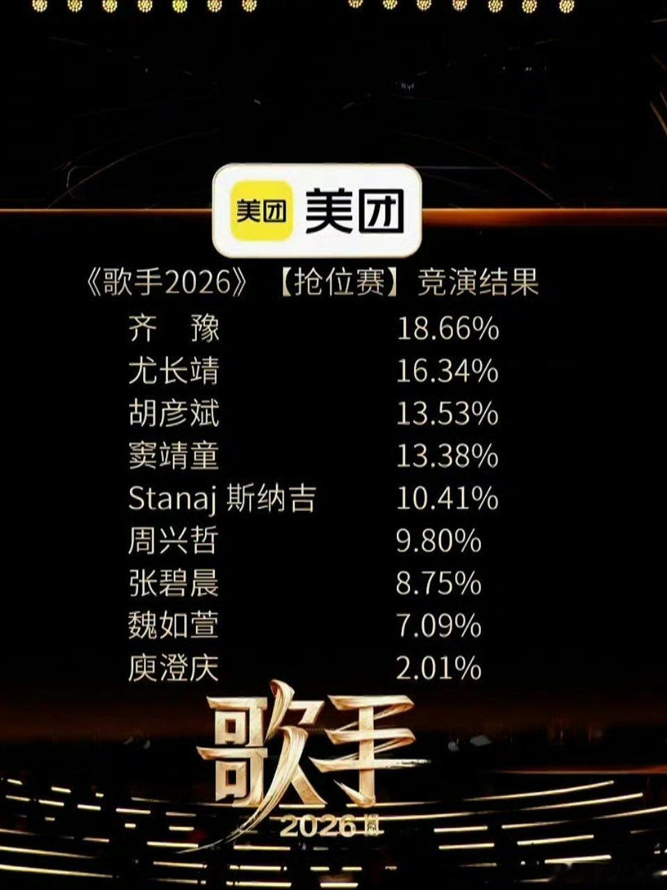 歌手排名歌手直播 这结果合理吗？和我预想的也太不一样了。