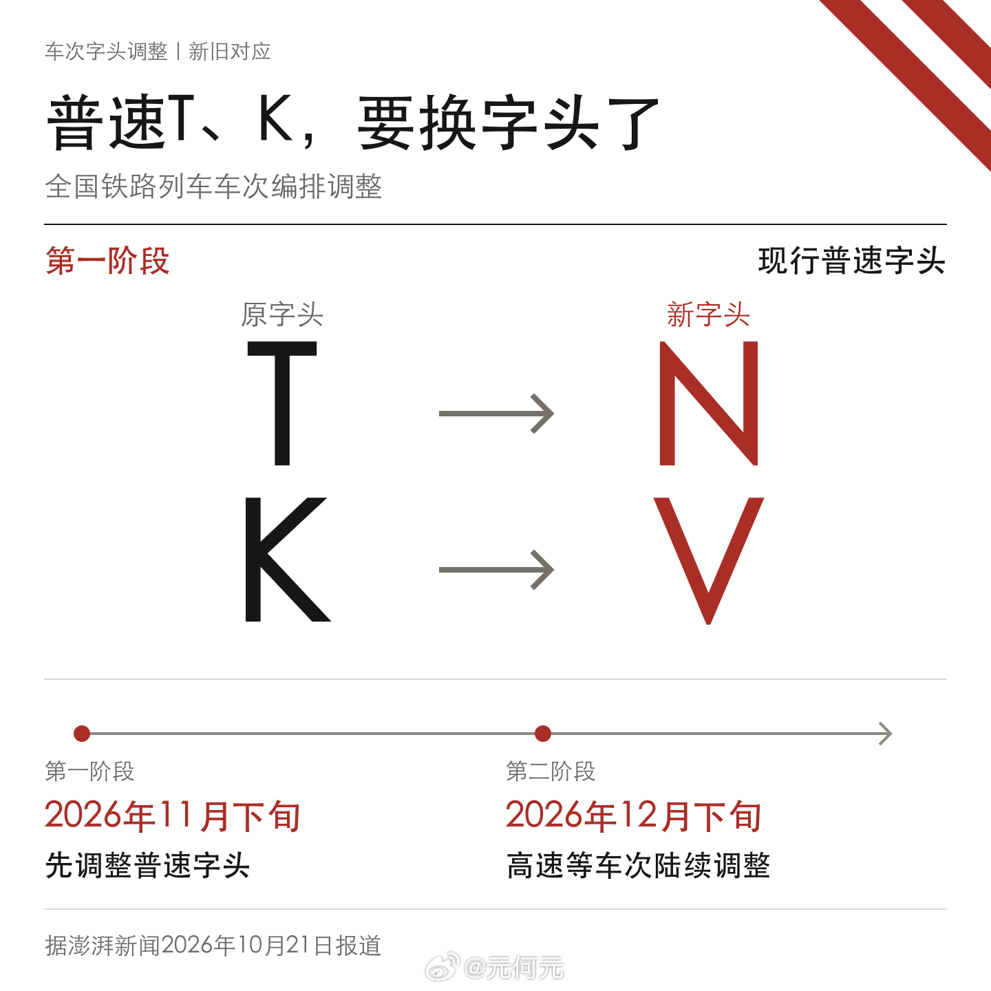 熟悉的T、K要换字头了。据澎湃新闻报道，11月下旬普速T改N、K改V；12月下旬
