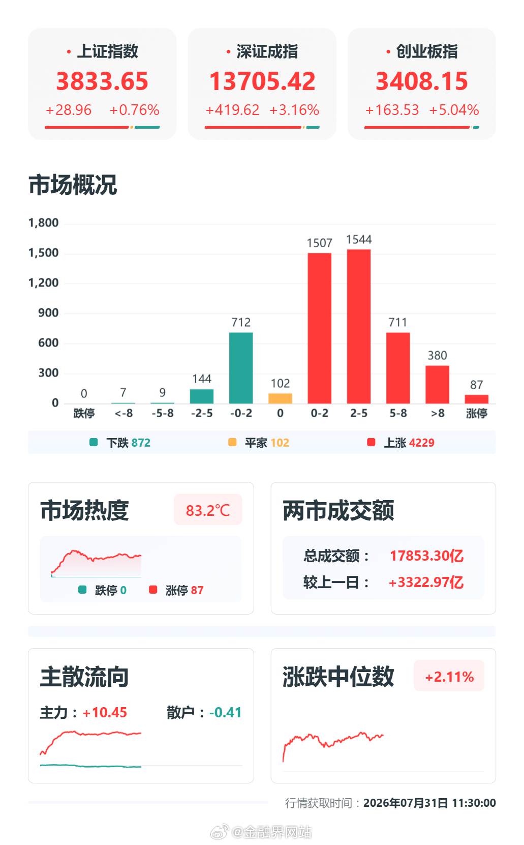 【午评：创业板指涨5.04%，科创50指数涨5.91%，AI产业链强势反弹，全市