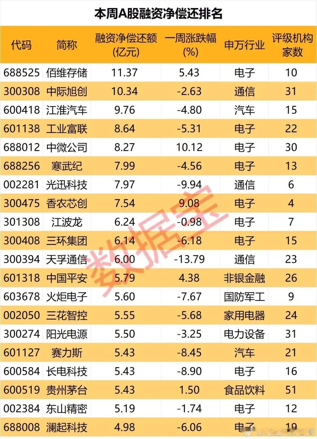 融资大撤退：科技股高位“失血”，谁在兑现离场？上周A股融资资金显著撤退，电子与通