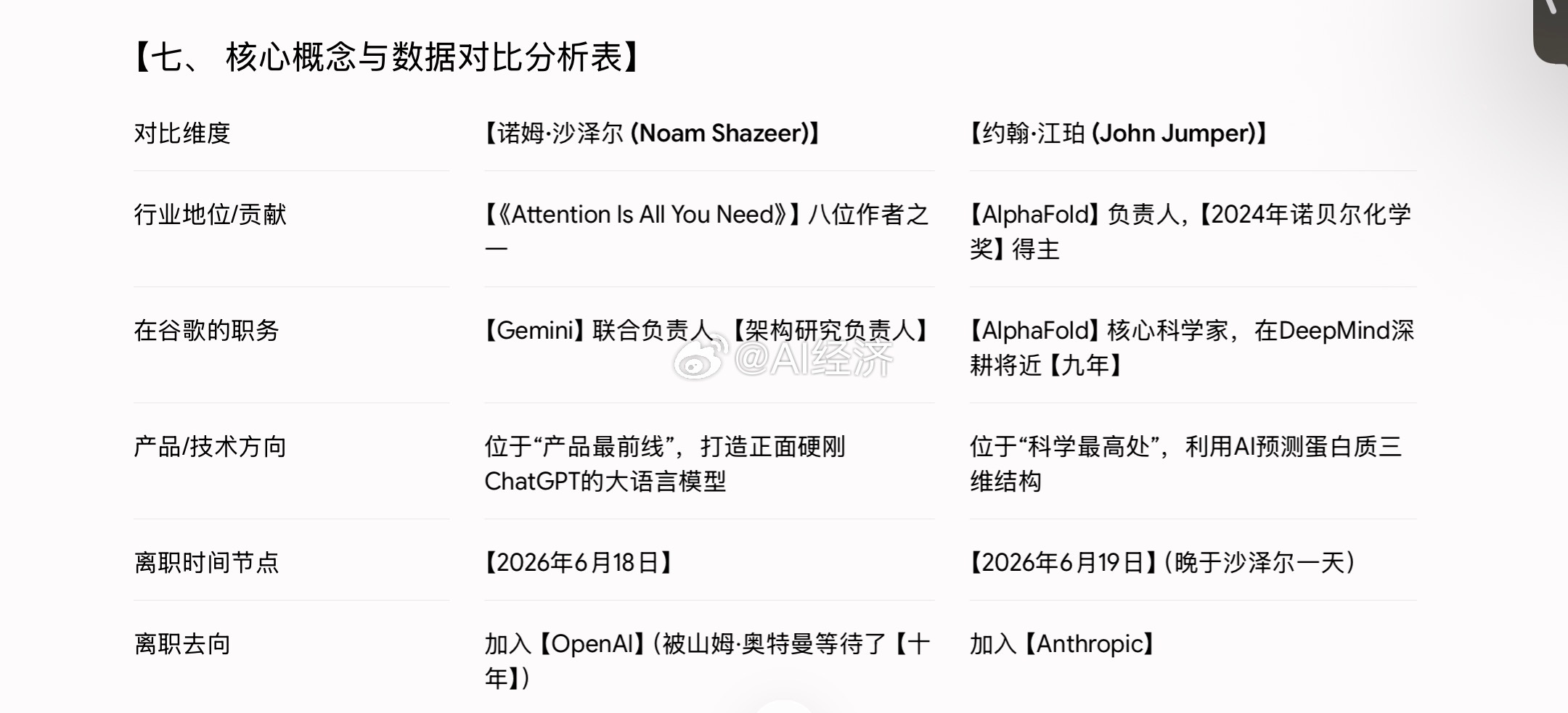 google AI行业的黄埔/西点军校OpenAI 是核心技术团队是google