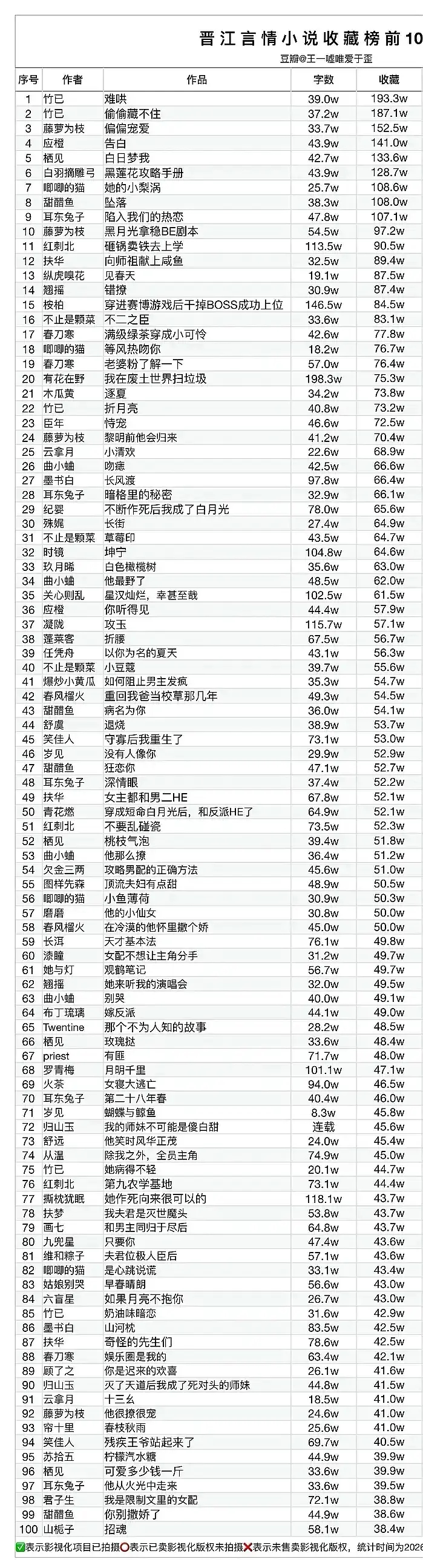 晋江收藏前百还有部分大IP没拍曝内娱把热度高的大IP拍完了，但是我去看了晋江收藏