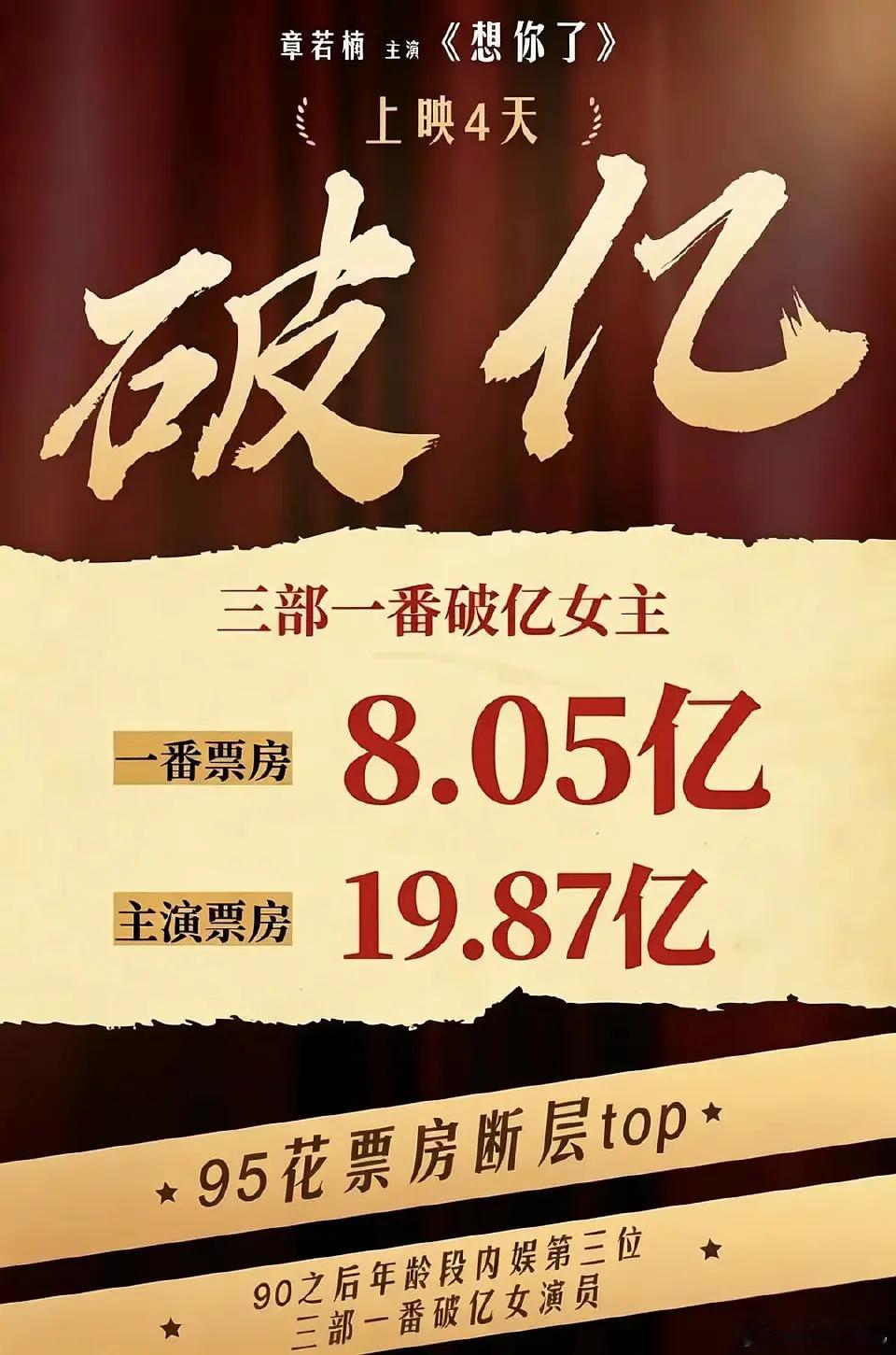章若楠一番票房8.05亿了，内娱女演员一番电影总票房第20名 