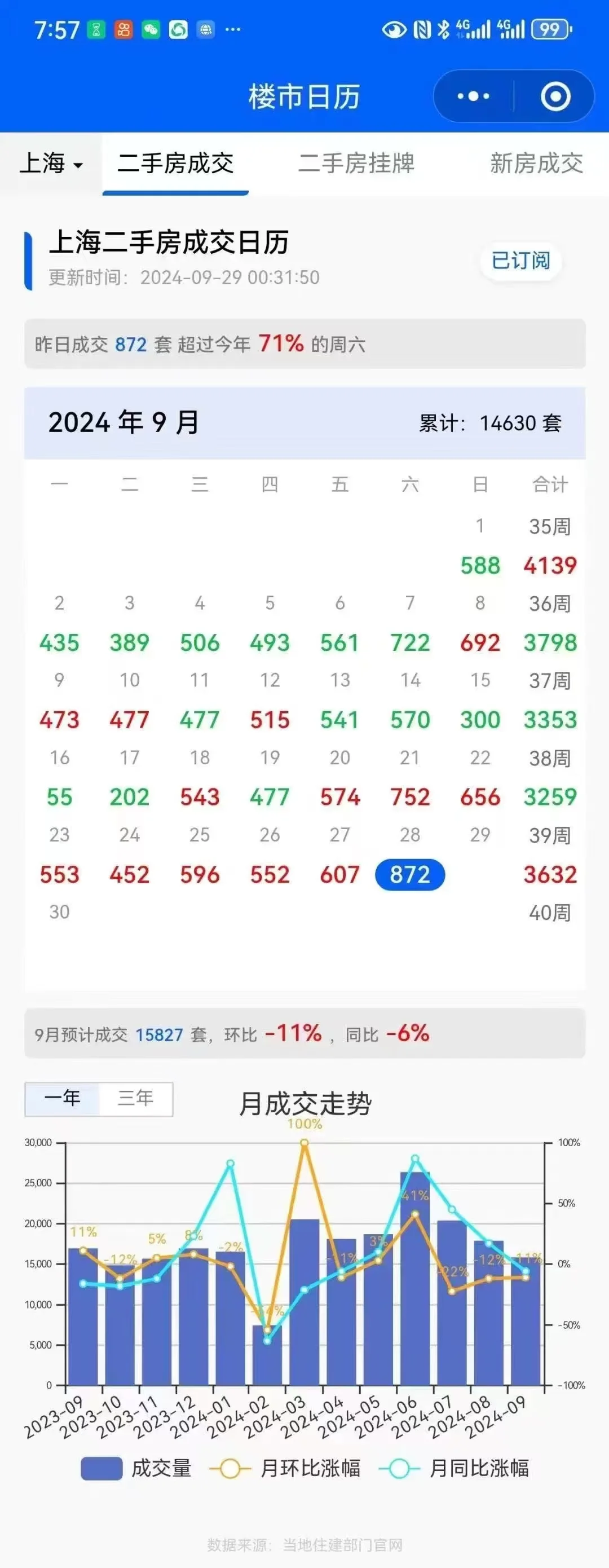 上海成交起来了，创9月周成交记录