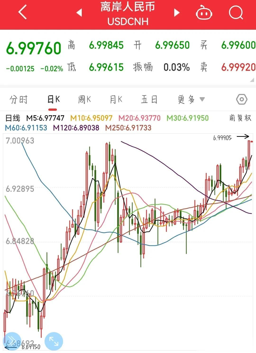 如无意外，今天A股该反弹了，日本股市已经创出1990年的新高了，作为第二大经济体