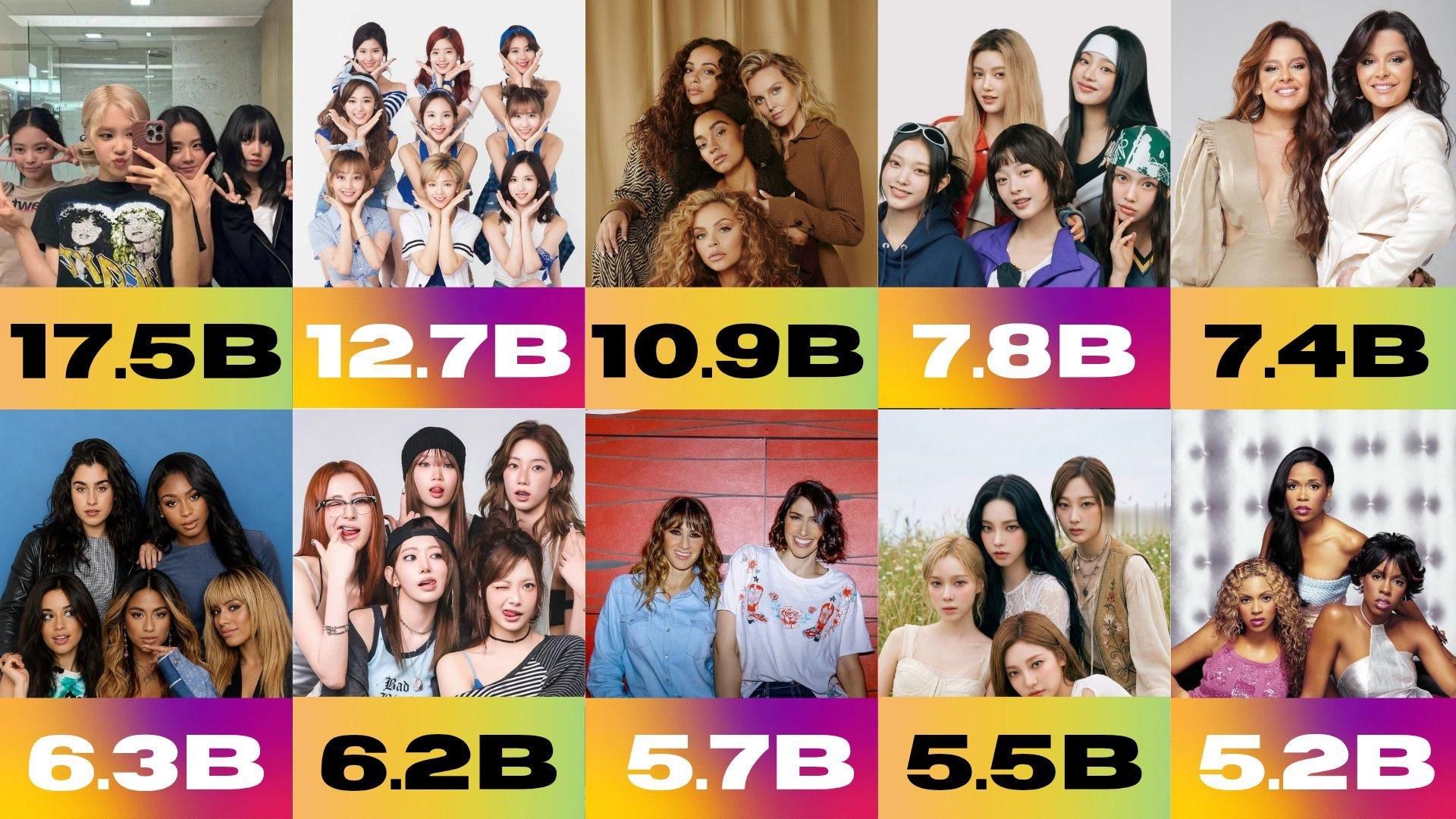 历史Spotify流媒最高的全球女团 TOP101️⃣ BLACKPINK — 