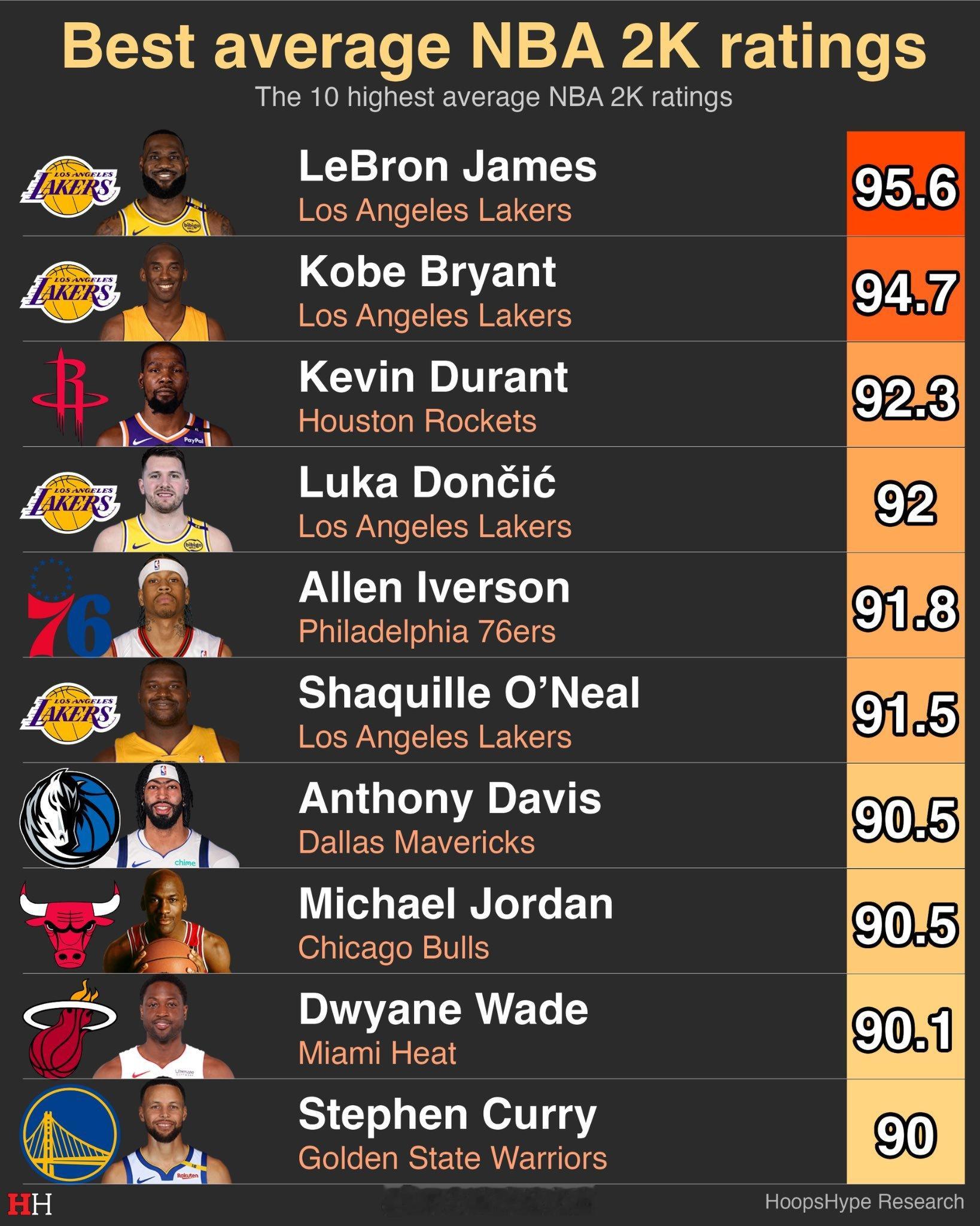 詹姆斯拥有NBA2K历史上最高的平均评分，科比第二，杜兰特第三值得一提的是，篮球