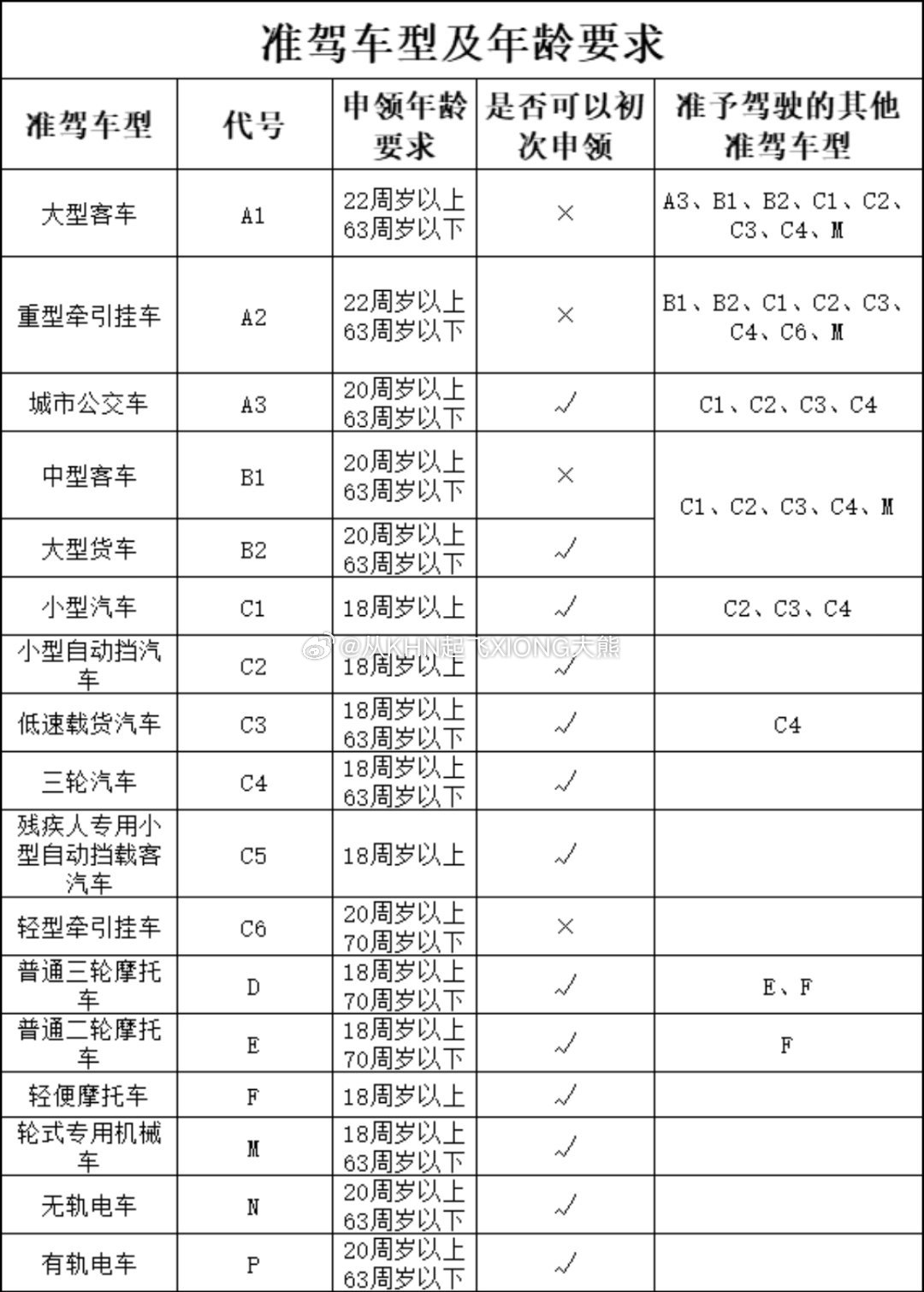 【英雄城交通•综合 | 想考驾照、增驾的注意！年龄、条件、禁止情形一次说清】南昌