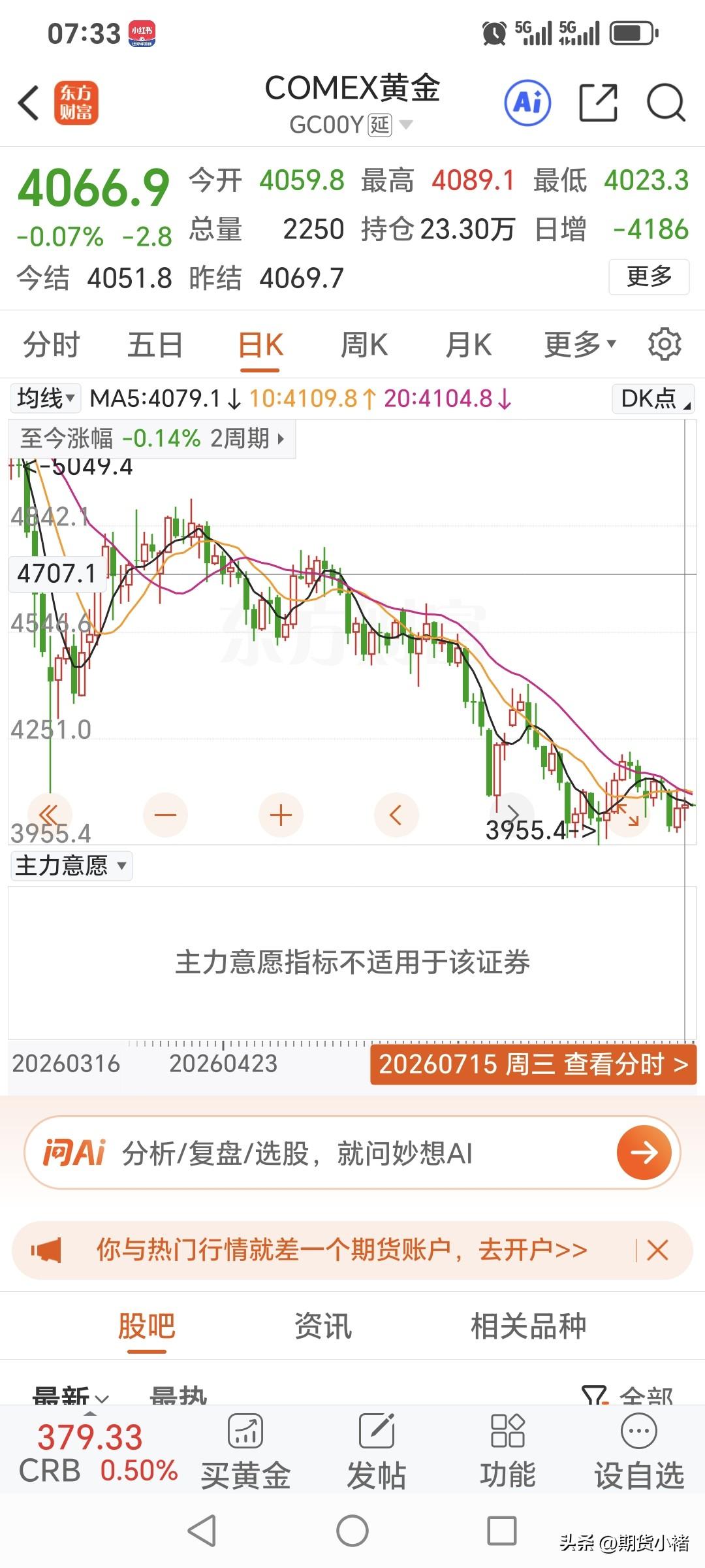 周三
国际金价震荡运行，
略微回落收跌。
昨日开盘4059.8美元，
盘中最高升