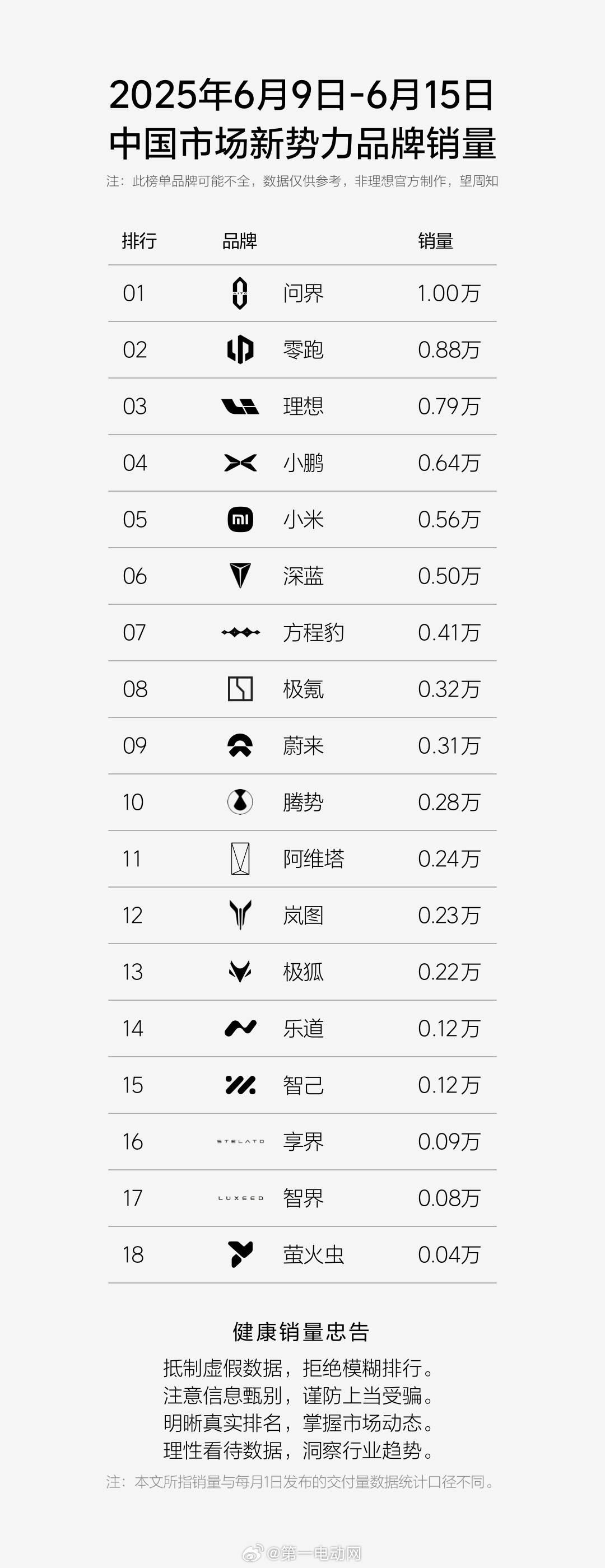 新能源汽车销量问界 上周销量数据发出，果然问界终于夺了销冠毕竟M8\M9的交付一