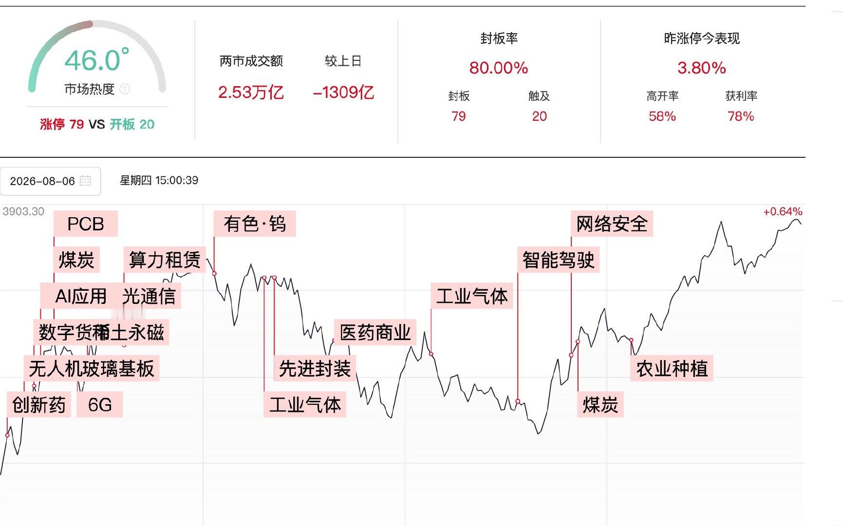 A股缩量1309亿煤炭板块集体大爆发今天A股的盘面，一句话总结：指数震荡、量能退
