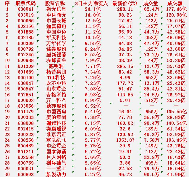 1月22日，前3天主力大幅买入的30名单！

海光信息：3日净流入 24.1亿元