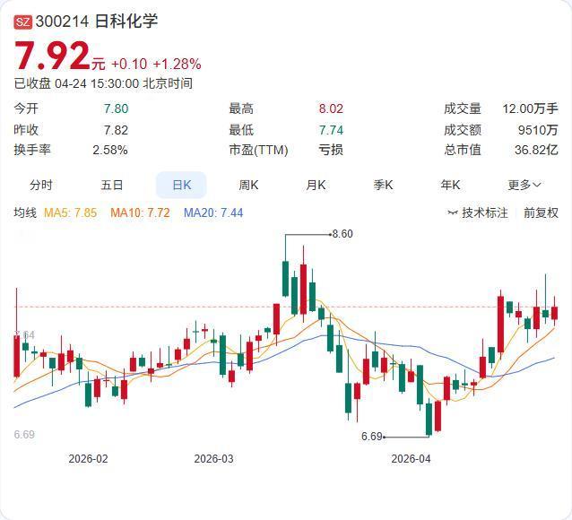 日科化学2025年年报正式出炉：营收37.42亿元创历史新高，同比增长6.35%