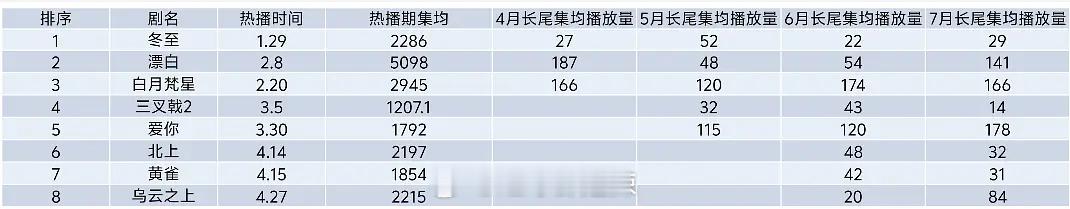 🥝剧集云合每月长尾集均播放量 ​​​