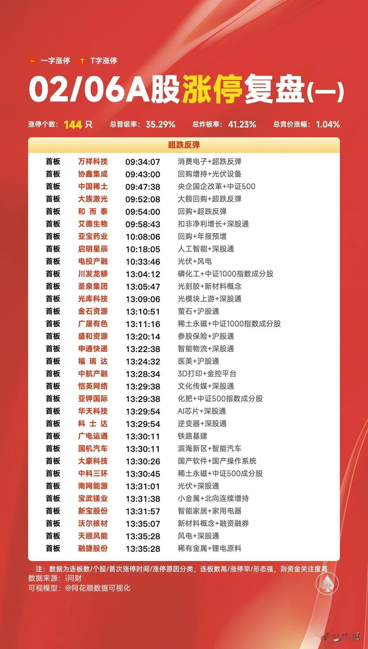 涨停个数：144 只
总晋级率：35.29%
总炸板率：41.23%
总竞价涨幅