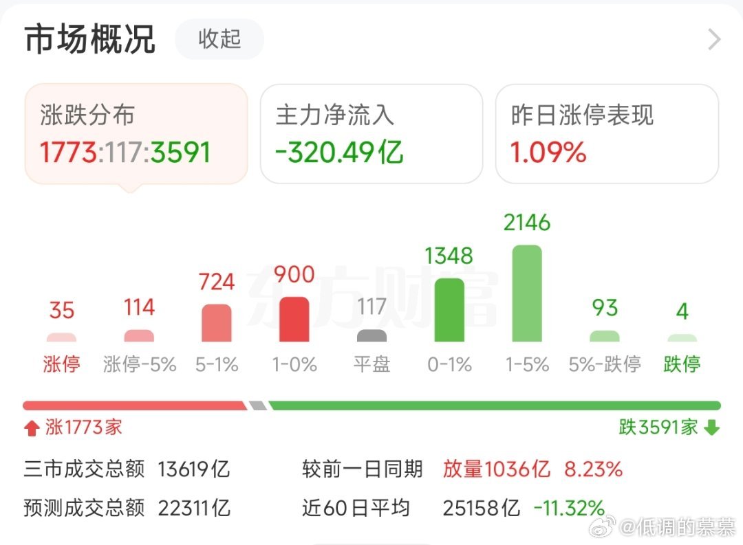三月份整体行情3月2-20号大A跌的数量3月2日：4282家待涨3月3日：480