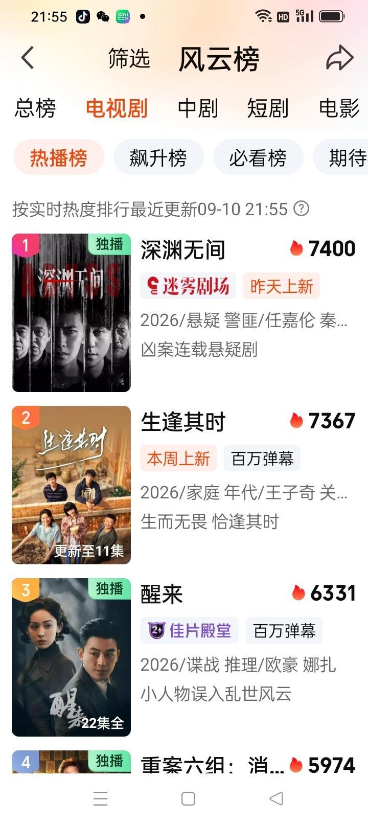 深渊无间热度榜登顶，今天可以过7500吗[憧憬][憧憬][憧憬] 继续加油 ​​