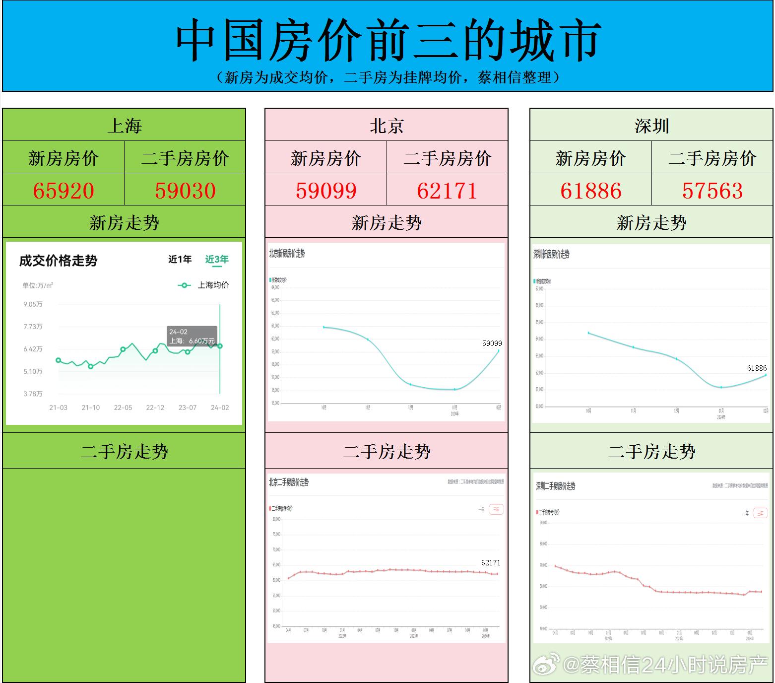 中国房价最高的城市，三个城市基本上不分伯仲。深圳的房价现在应该是掉的较为厉害，所