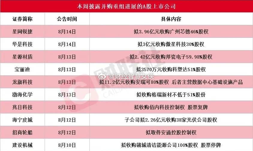 并购重组又火了，本周这些个股有望给出惊喜上周一共有11家A股公司放出并购、资产重