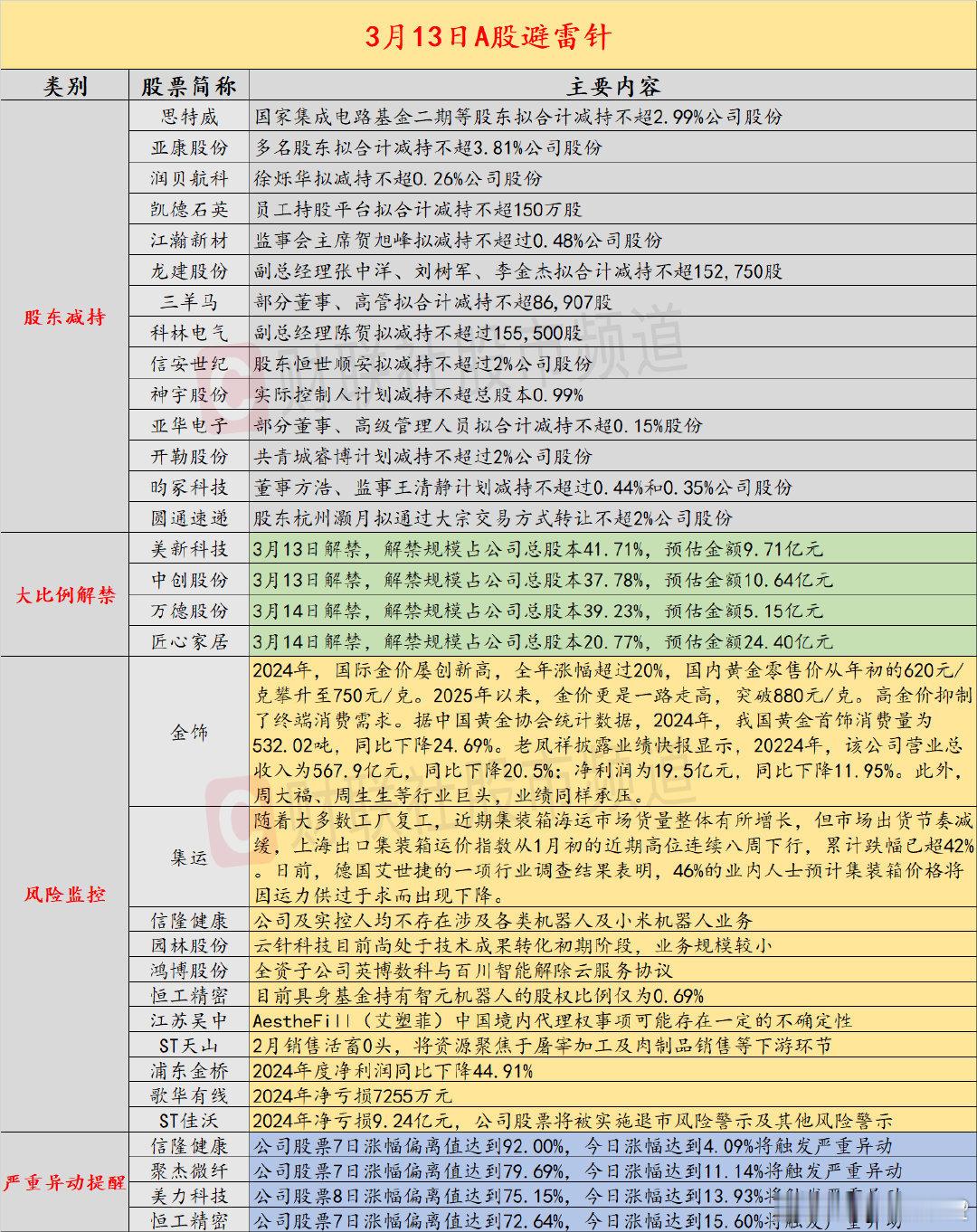 【3月13日投资避雷针：400亿CMOS芯片巨头遭国家集成电路基金二期等股东减持