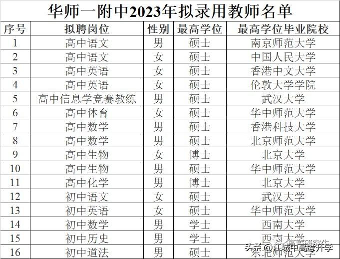 2026华中师大一附中录取教师名单出炉
清北的生化环材的博士到华师一越来越多
对