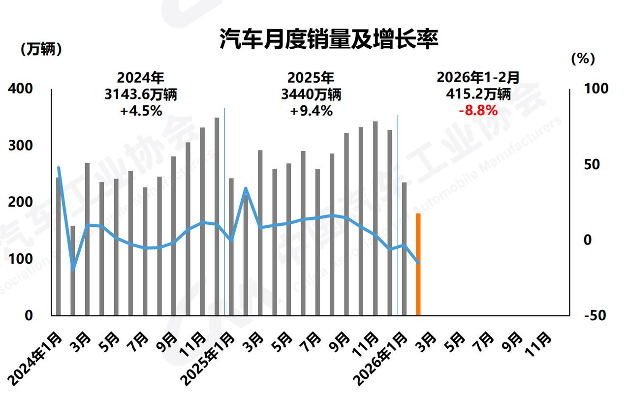 中汽协今天发布了2月汽车产销数据，由于有春节假期，2月出现环比同比双降是正常的。