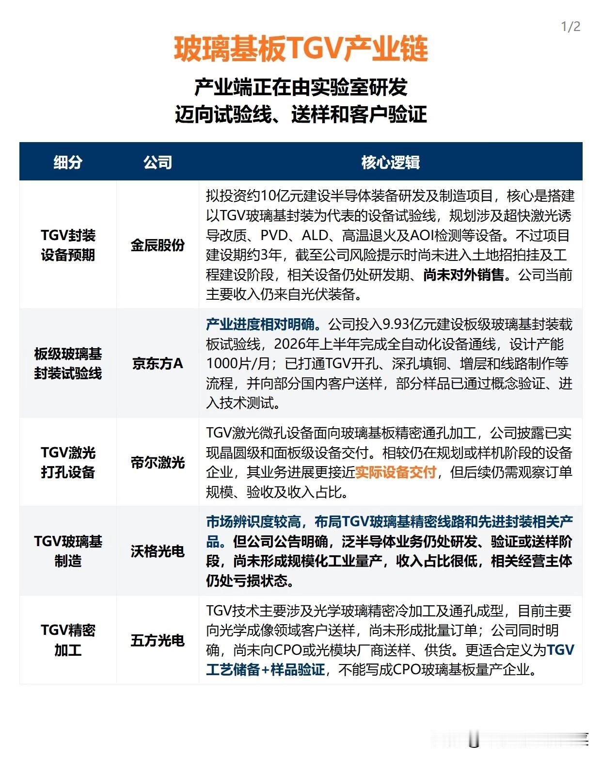 玻璃基板TGV：从实验室走向产业化，9家企业布局拆解
 
很多人听过先进封装，但