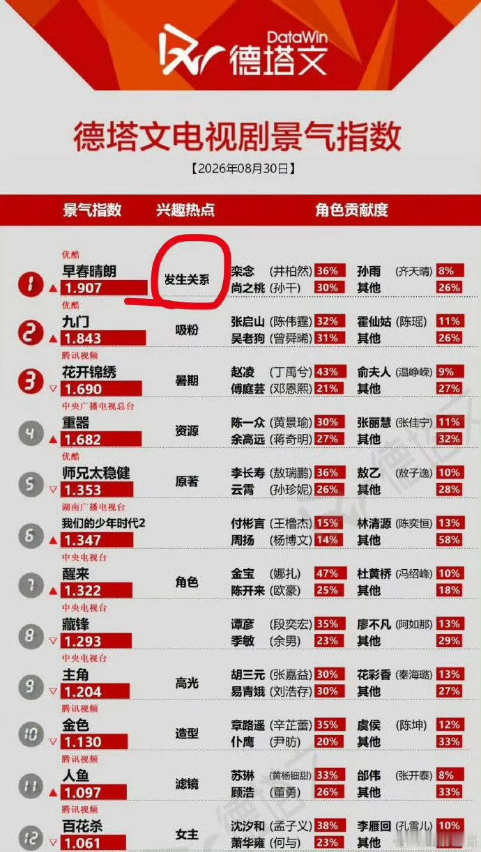 早春晴朗登顶原因 [惊恐][惊恐][惊恐]早春晴朗景气指数登顶原因早春晴朗登顶原