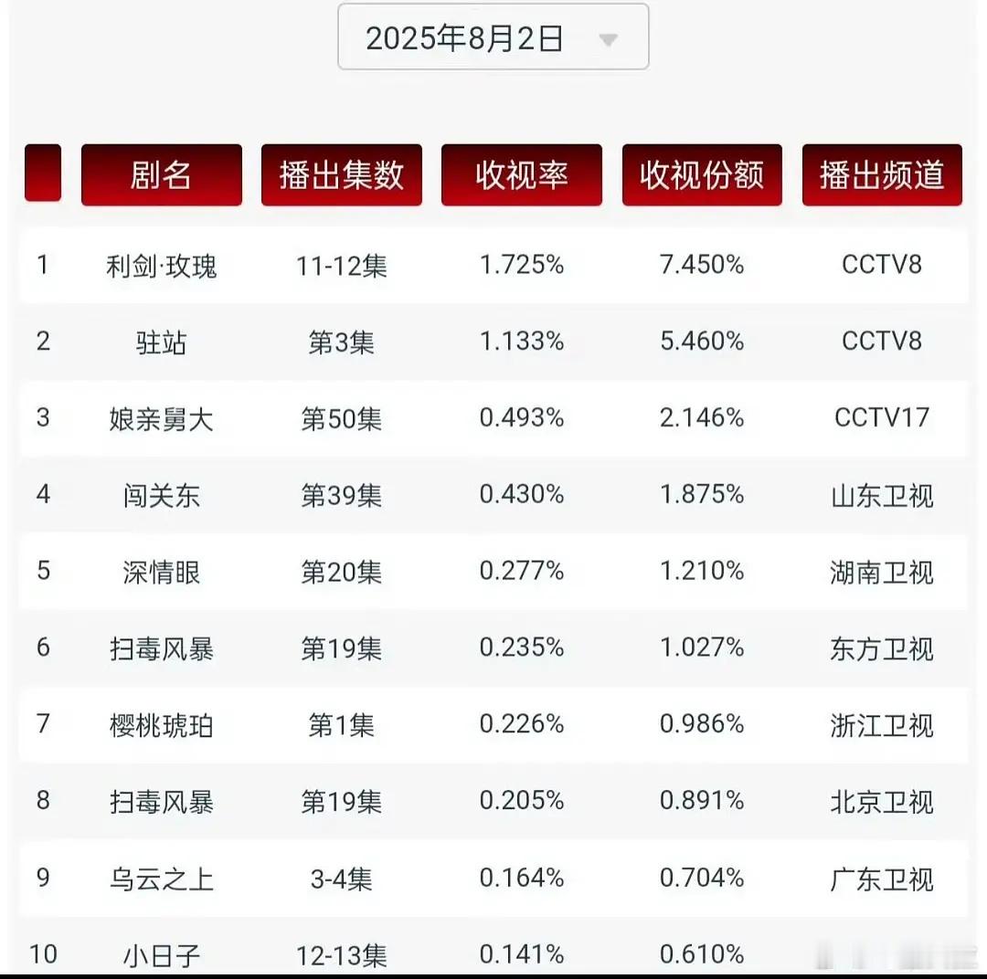 利剑玫瑰昨日收视率1.725持续走高中 说明越来越多观众进场了 ​​​
