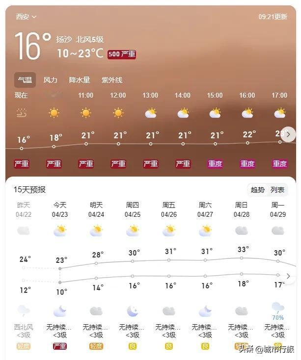 有没有发现，西安今年的扬沙天气变多了。
往年西安除了冬天会有雾霾，扬沙和沙尘暴几