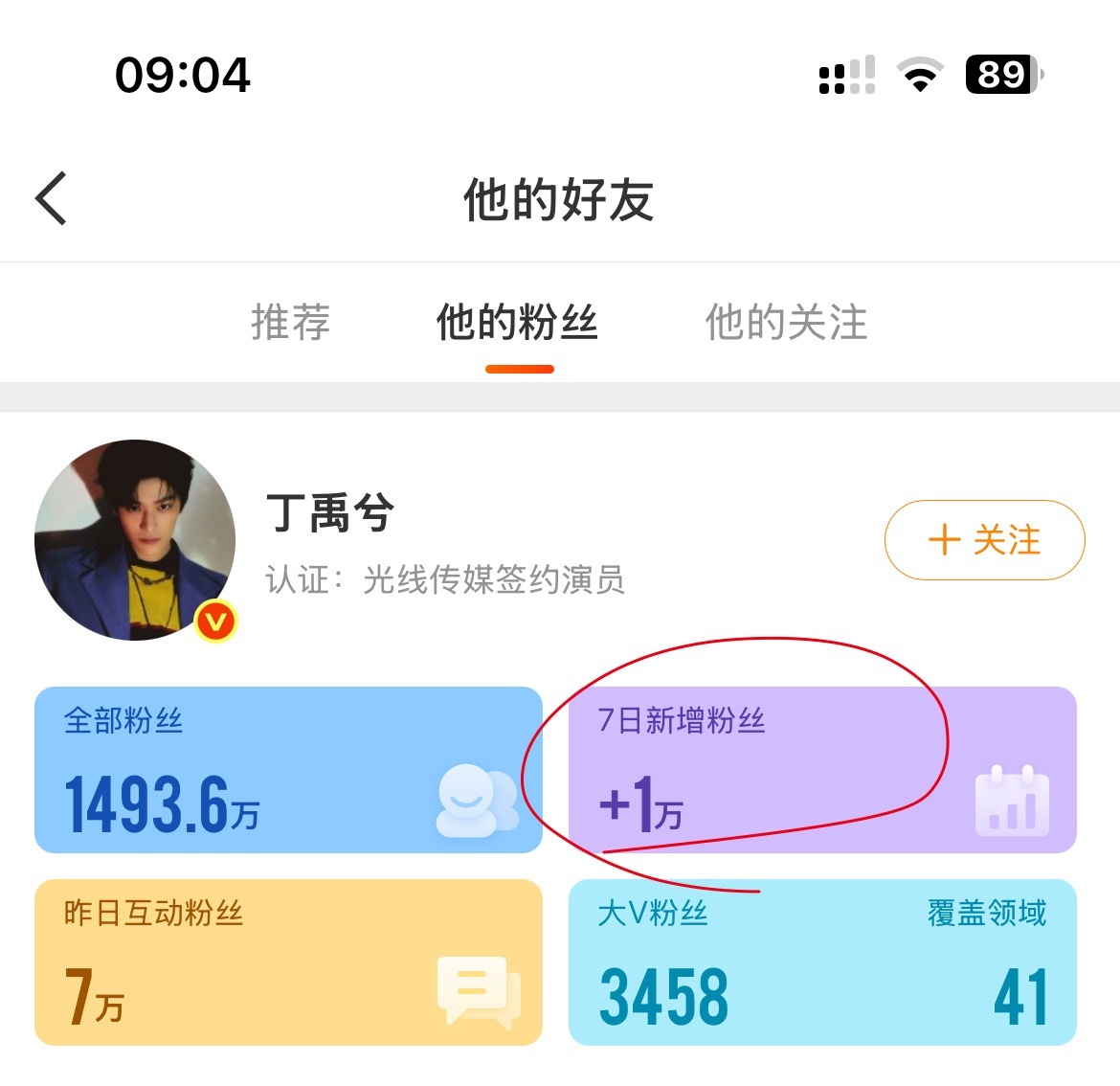丁禹兮超话太厉害了，每周涨粉100多万，丁禹兮本人一周才涨粉1万