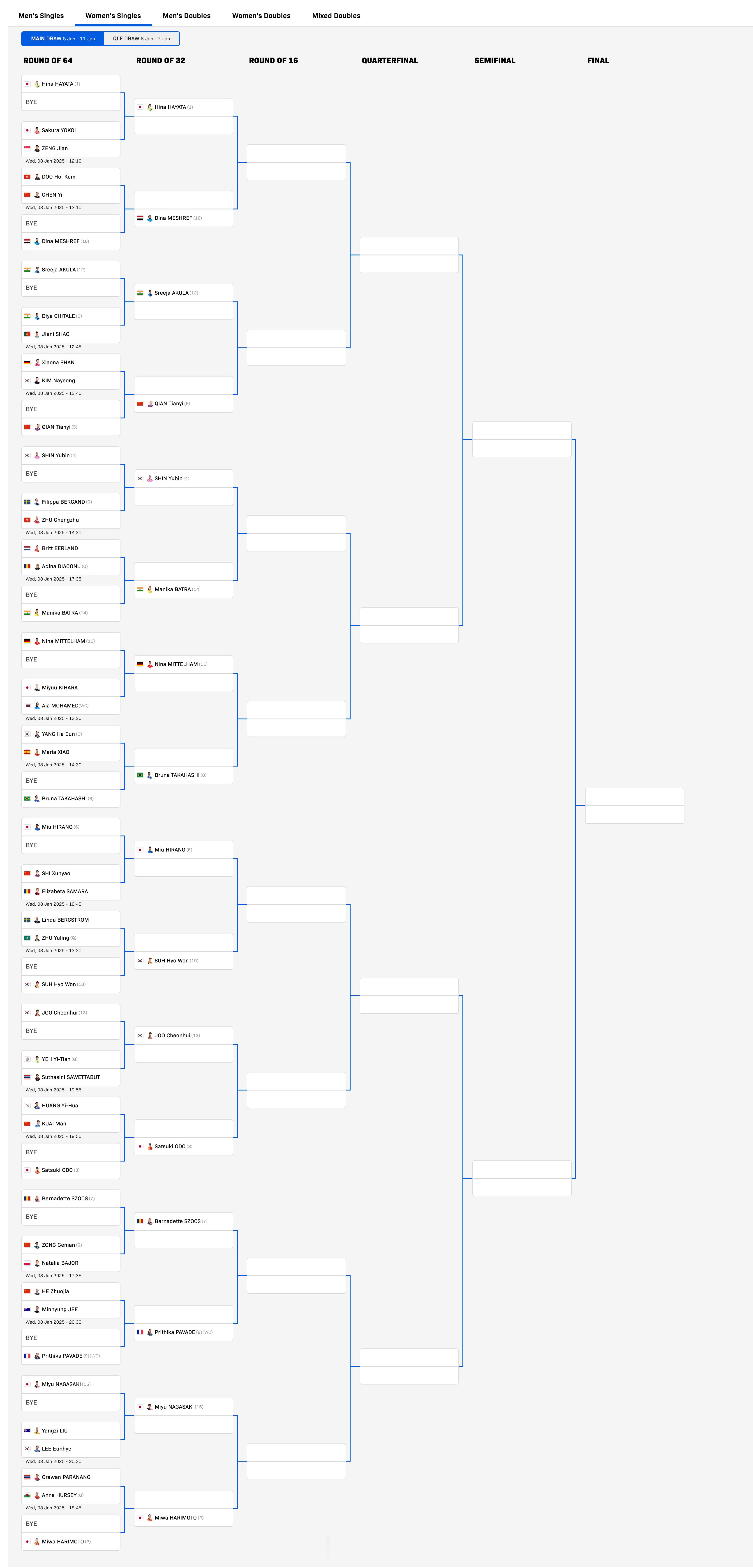 WTT球星挑战赛多哈站2025  女单正赛方面，钱天一首轮轮空直接晋级。其他国乒