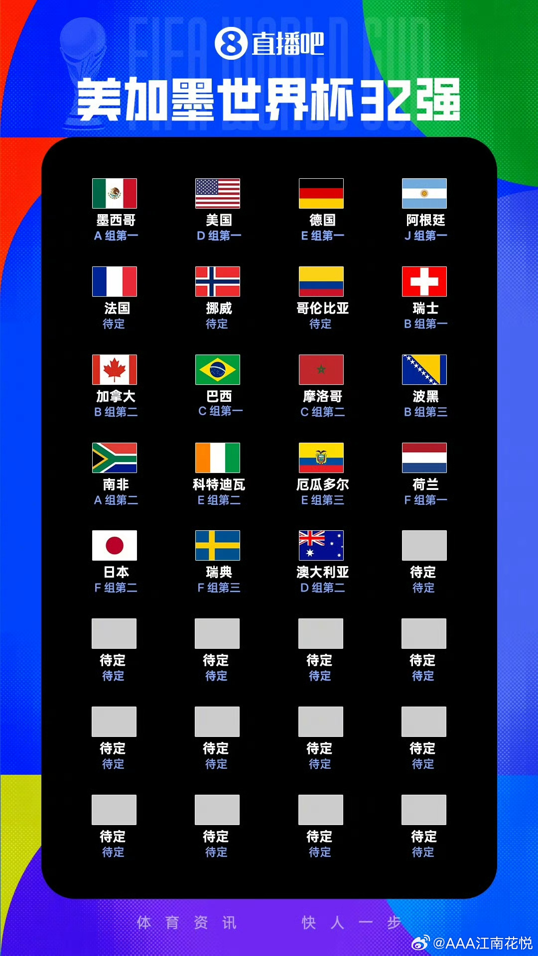世界杯32强已确定19强世界杯32强决出19席，东道主全数晋级，德法阿巴等豪门稳