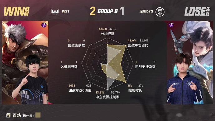 WST先到赛点本场对决WST状态拉满。第五分钟百炼在中路开启团战，队友跟上输出击