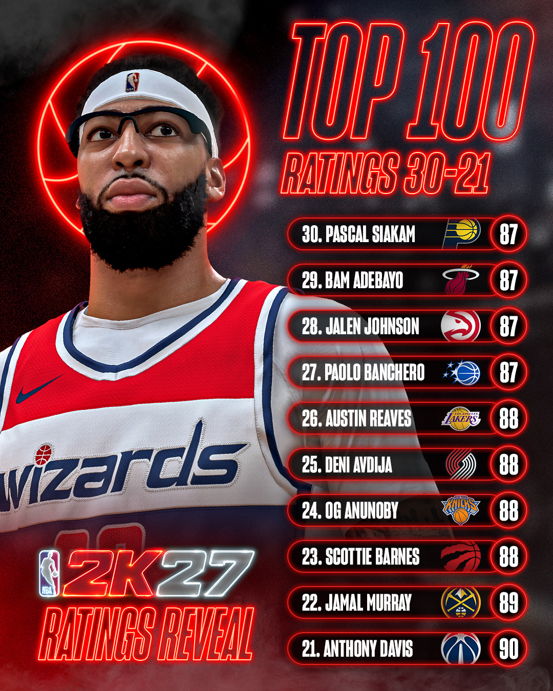 2K27官方公布第30-21能力值球员！30 帕斯卡尔·西亚卡姆 步行者 87 