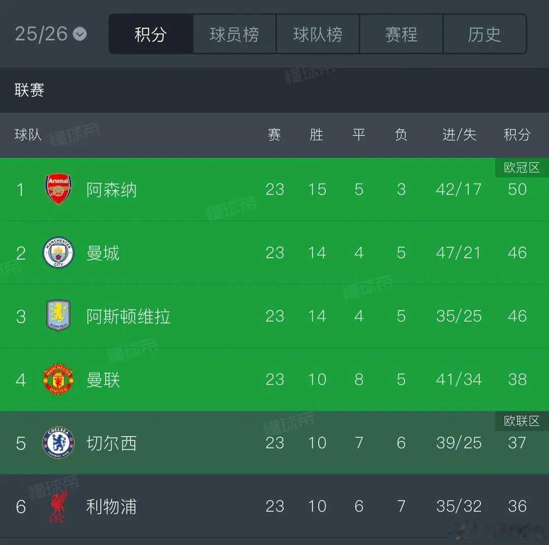 英超前六相互交锋积分榜：曼联、维拉积12分最多，阿森纳9分在刚刚结束的第23轮英
