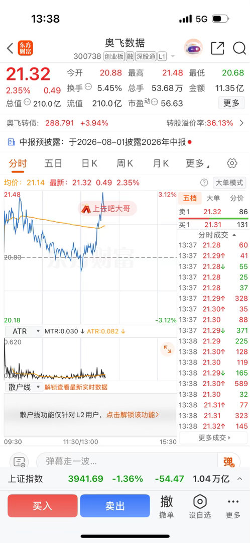 逢低关注$奥飞数据 sz300738$ 