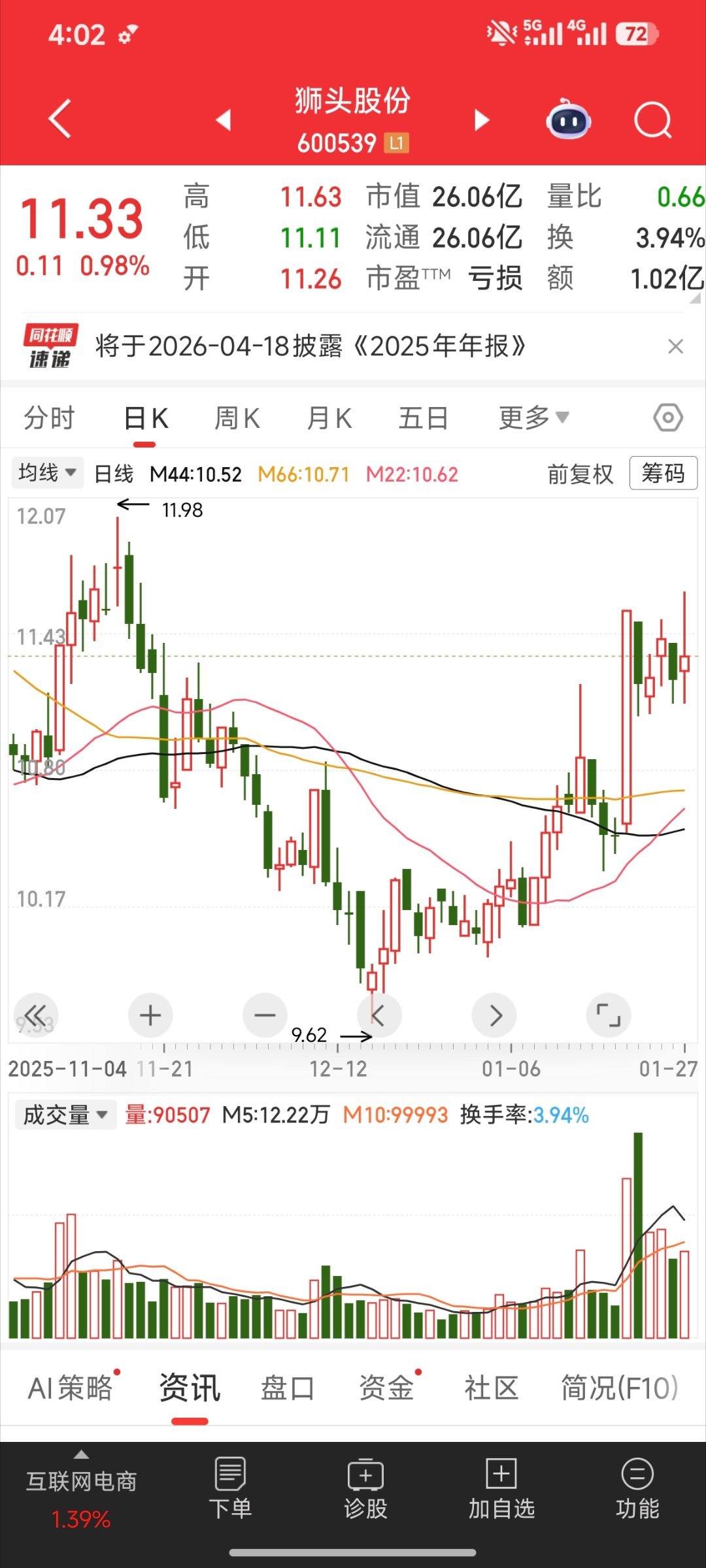 大盘太弱，导致个股冲高回落，但整体不差，继续关注。股票财经股票大盘