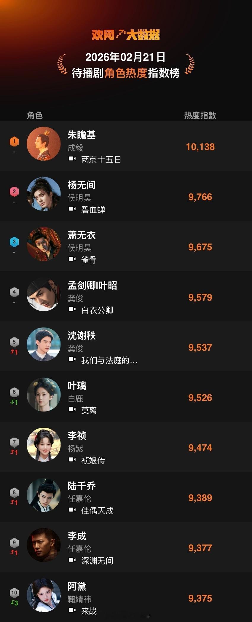 欢网大数据日榜：待播剧角色成毅朱瞻基，角色热度连续破万登顶！未播先火！ 