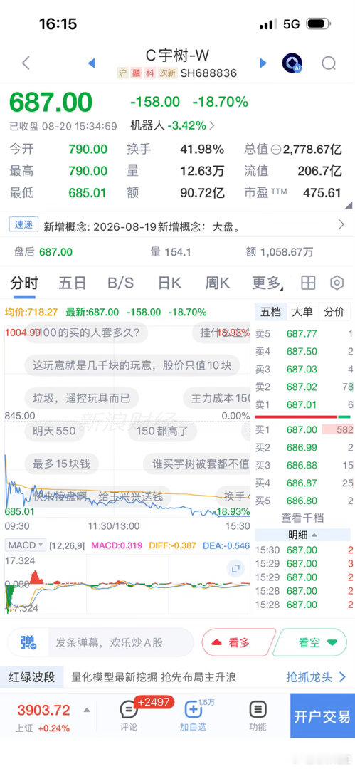 宇树总市值已跌超1500亿上市第二个交易日结束，股价收在687，而今早开市790