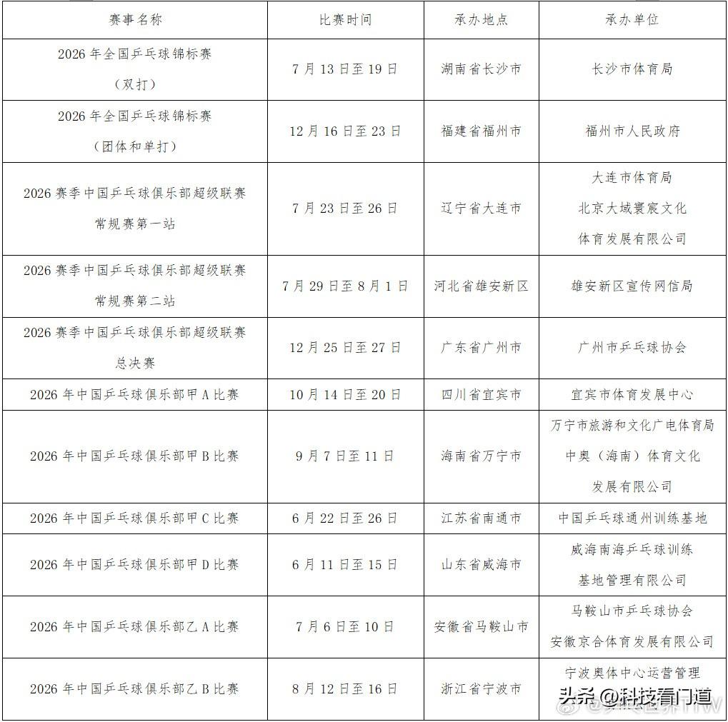 中国乒协今日发布乒超联赛公告，居然是2026年中国乒乓球竞技赛事活动承办单位征集